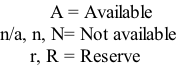 A = Available n/a, n, N= Not available       r, R = Reserve
